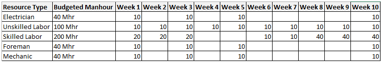 Table Of Resources Chart