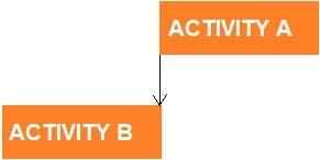 Start-to-finish (SF) - Predecessor and Successor Activities in Primavera P6