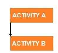 Start-To-Start (Ss) - Predecessor And Successor Activities In Primavera P6