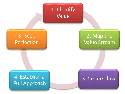  lean project management , benefits of lean project management ,lean thinking manufacturing, production and lean methodology