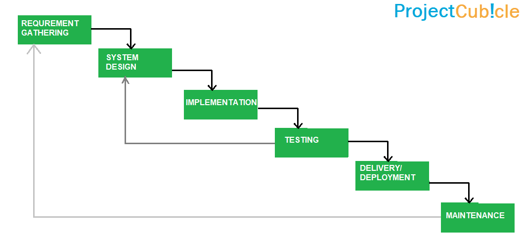 Waterfall Model Diagram Schema 