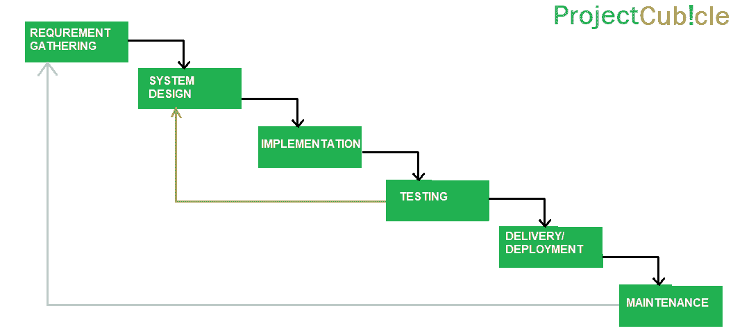 what is the origin of the waterfall method of project management