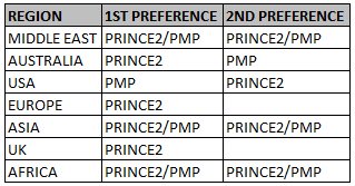 Prince2 And Pmp Comparison