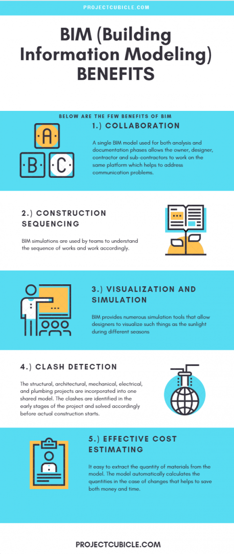 benefits of BIM Building Information Modeling in construction industry for owners and contractors