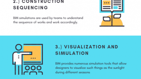 benefits of BIM Building Information Modeling in construction industry for owners and contractors