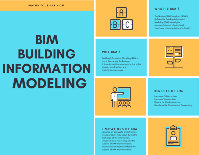 Building Information Modeling (Bim) Technology Benefits, Limitations, Advantages, Disadvantages Of Building Information Modeling Technology In Construction