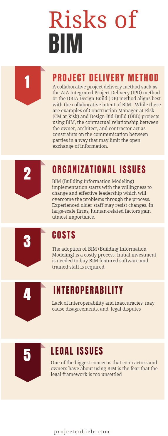 Risks And Challenges Of Implementing Bim Building Information Modeling