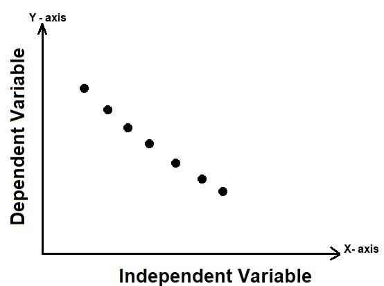 Negative Correlation Example