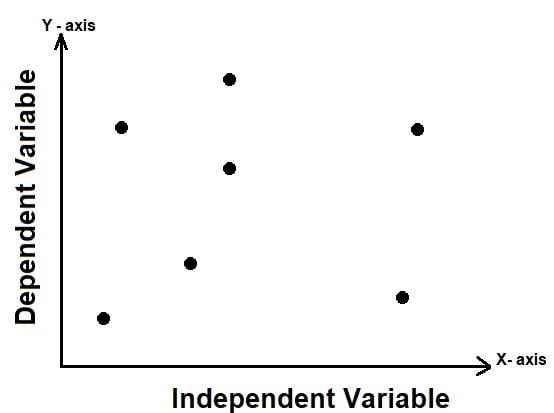 Scatter Graph No Correlation Example