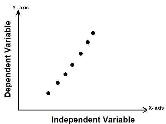 Scatter Diagram Positive Correlation Example