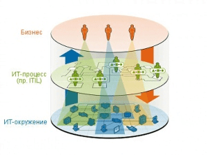 The structure of Business Service Management