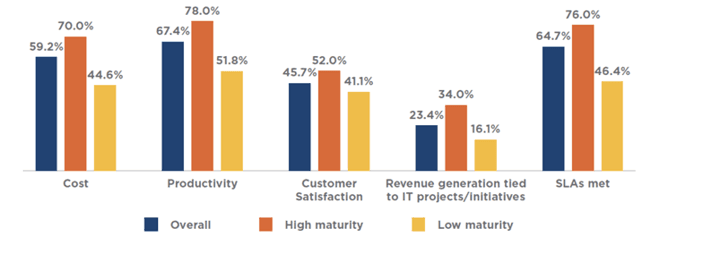 Business Service Management - Which of these does your IT Organization Measure