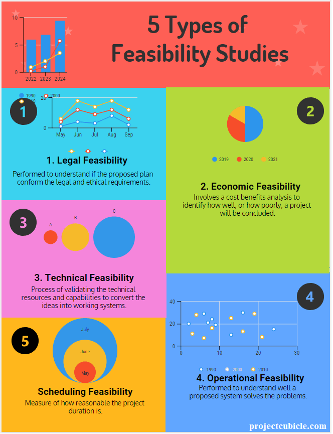 Types of Feasibility Study Report in Project Management & Benefits of Feasibility Study