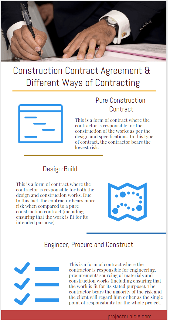 Construction Contract Agreement & Ways of Contracting