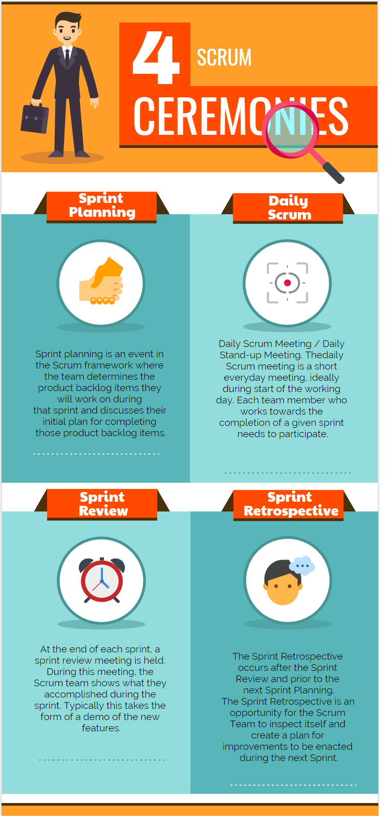 What are the four Scrum Ceremonies Scrum Roles