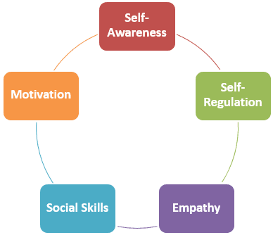 emotional intelligence Emotional Leadership or Emotional Quotient in project management