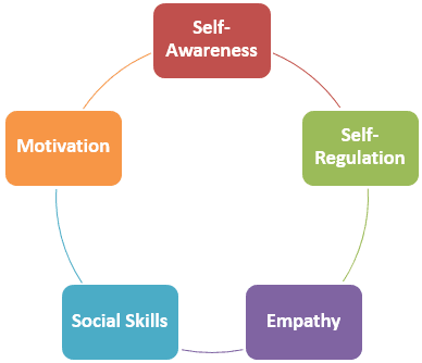 Emotional Intelligence Emotional Leadership Or Emotional Quotient In Project Management