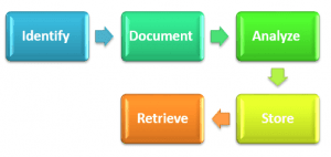 Lessons Learned Process in Project Management