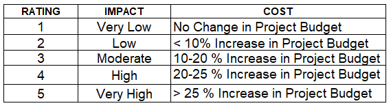 Probability x impact