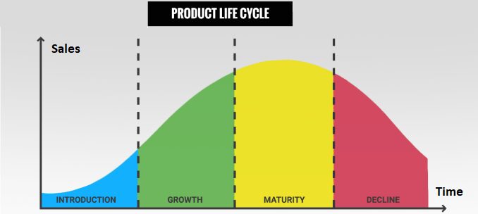 Project Product Life Cyle