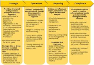 Conduct an initial Enterprise-wide risk assessment on the risk appetite