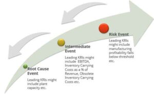 Identify Key Risk Indicators (KRIs)