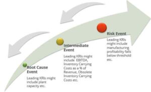 Identify Key Risk Indicators (Kris)