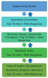 Risk Escalation Reporting &Amp; Governance
