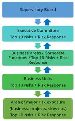 Risk Escalation Reporting & Governance