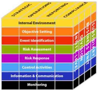 Risk Management Framework components