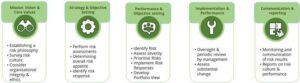 Steps to implement Enterprise Risk Management (ERM)