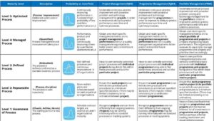 p3m3 maturity Axelos