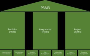 Raising Your P3M3 Maturity to Drive Your Recovery - projectcubicle