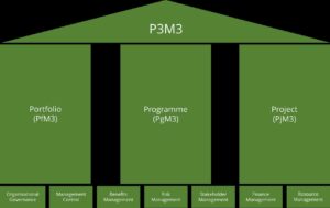 P3M3 Maturity Axelos