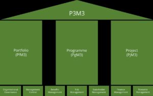 Raising Your P3M3 Maturity to Drive Your Recovery - projectcubicle