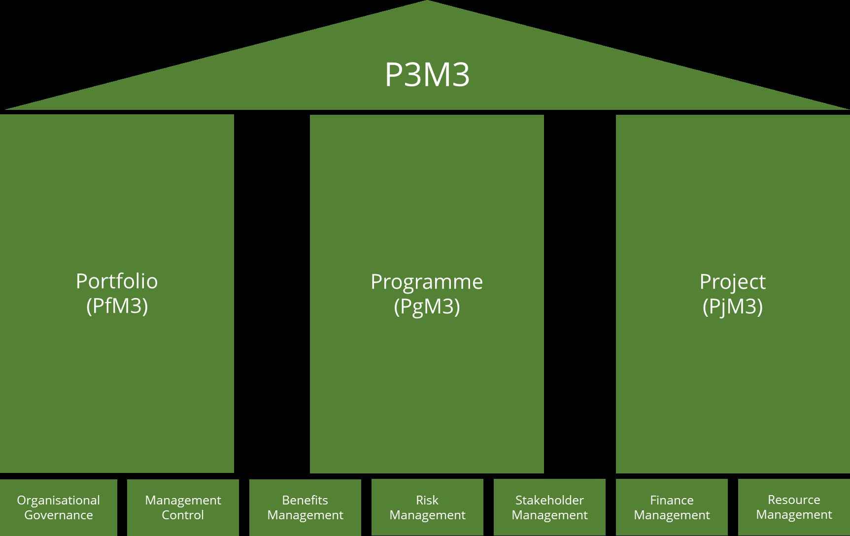 Raising Your P3M3 Maturity to Drive Your Recovery