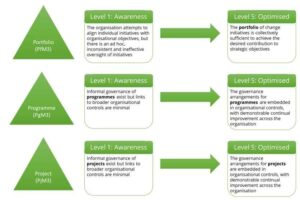 P3M3 Project Programme Portfolio