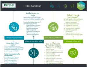 p3m3 roadmap dada