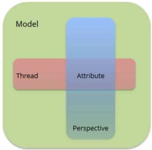 P3M3 Maturity Axelos