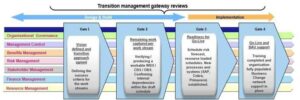 Transition Management