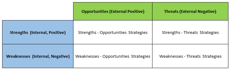SWOT analyses Internal-External Analyses or IE matrices