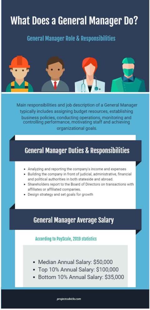 What Does a General Manager Do Role Responsibilities