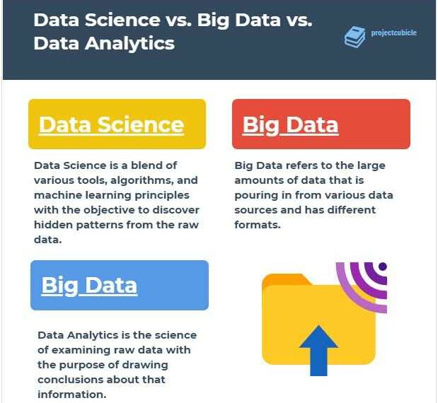Data Science vs. Big Data vs. Data Analytics