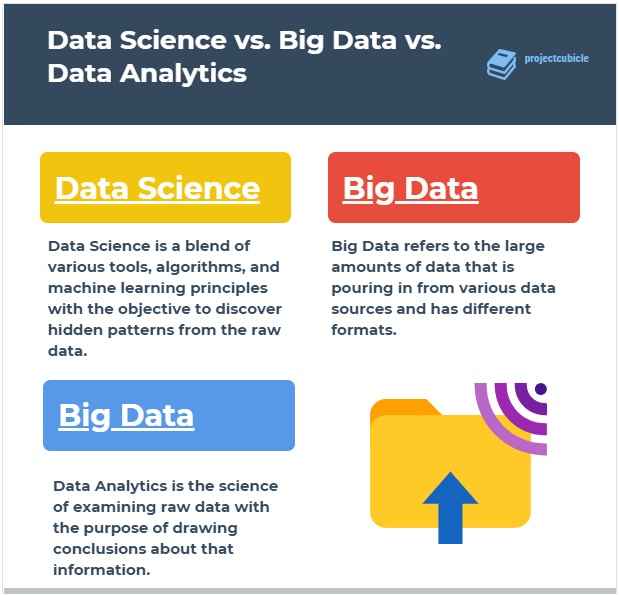 Data Science vs. Big Data vs. Data Analytics