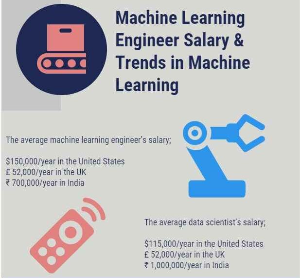 Machine Learning Engineer Salary & Trends in Machine Learning