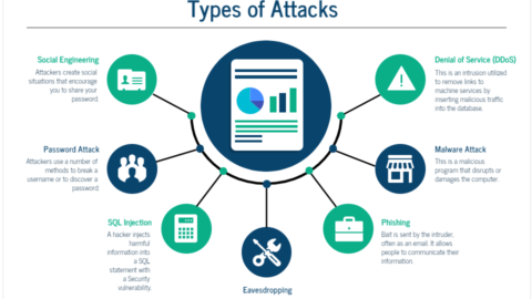 What is Computer Security Kinds of Attacks in Computer Security Article