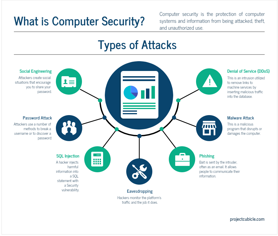 ¿Cuáles son los tipos de seguridad informática?