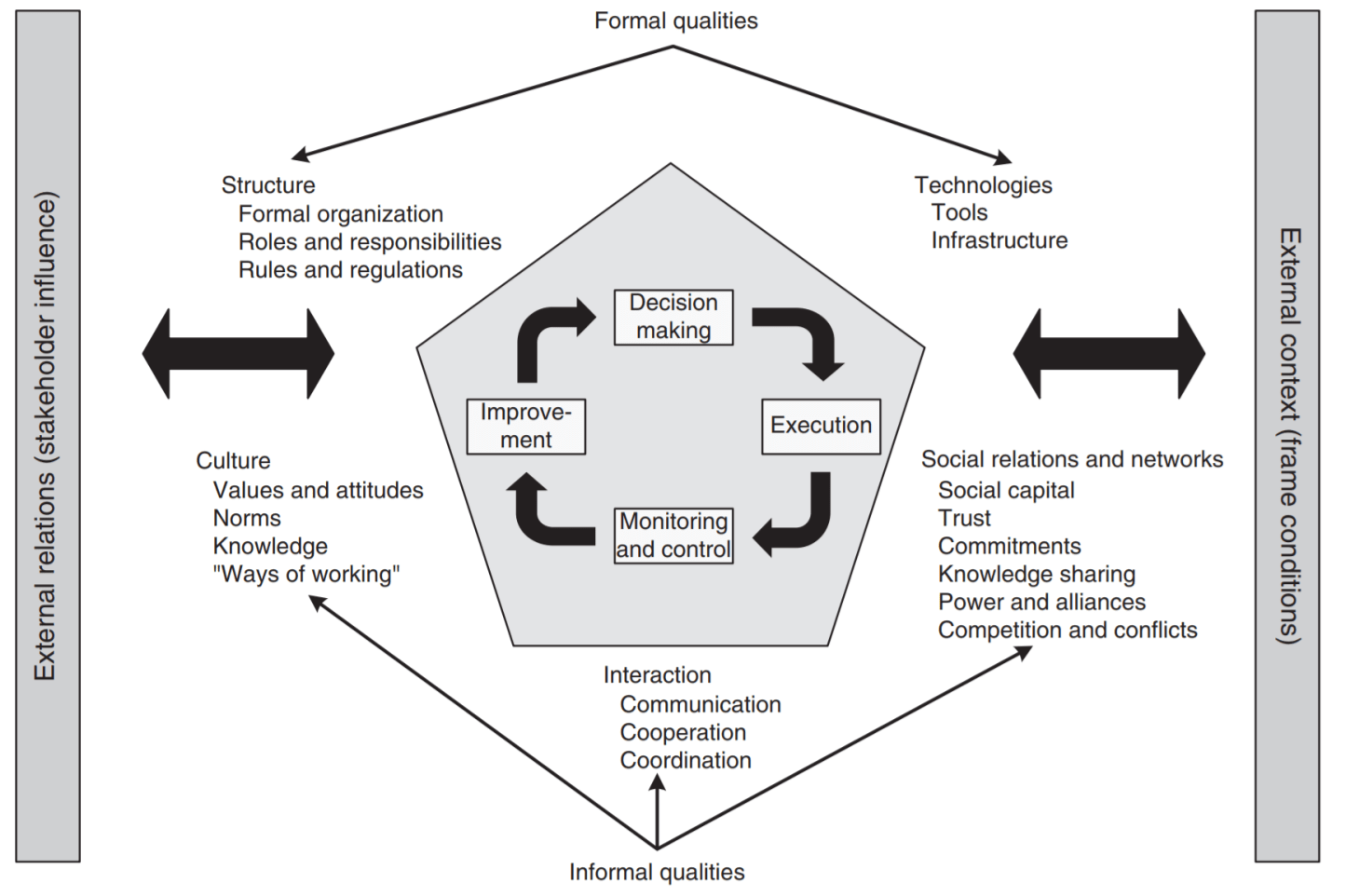 Schiefloe’s Extended Pentagon Mode - understanding critical success factors in project management