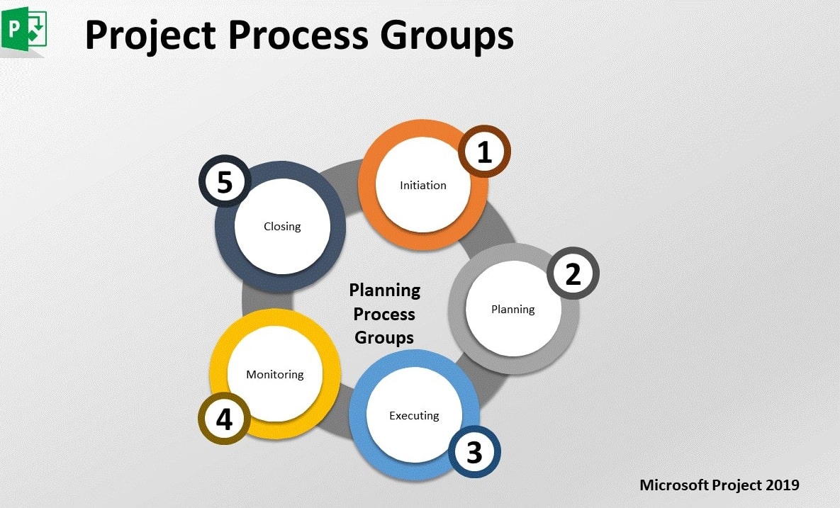 project process groups