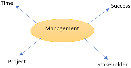 brainstorming and management explained-min